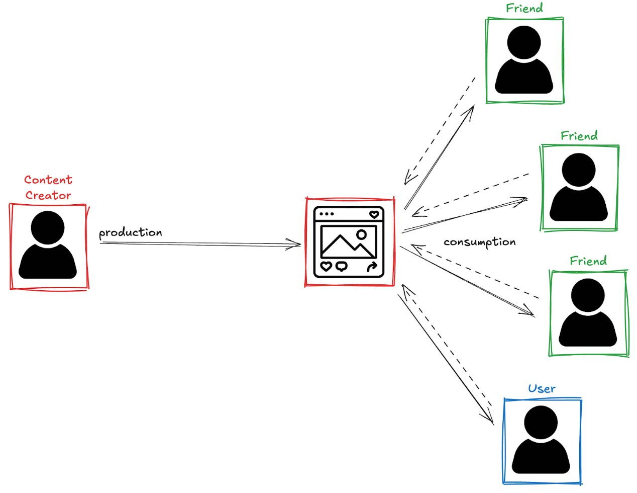 Creator-to-user flow